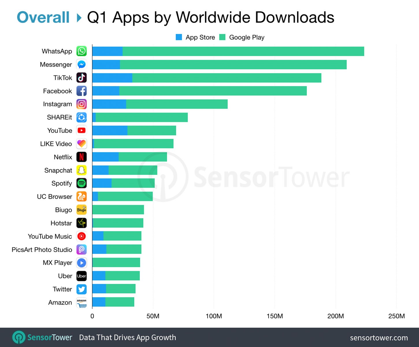 Apps by worldwide downloads