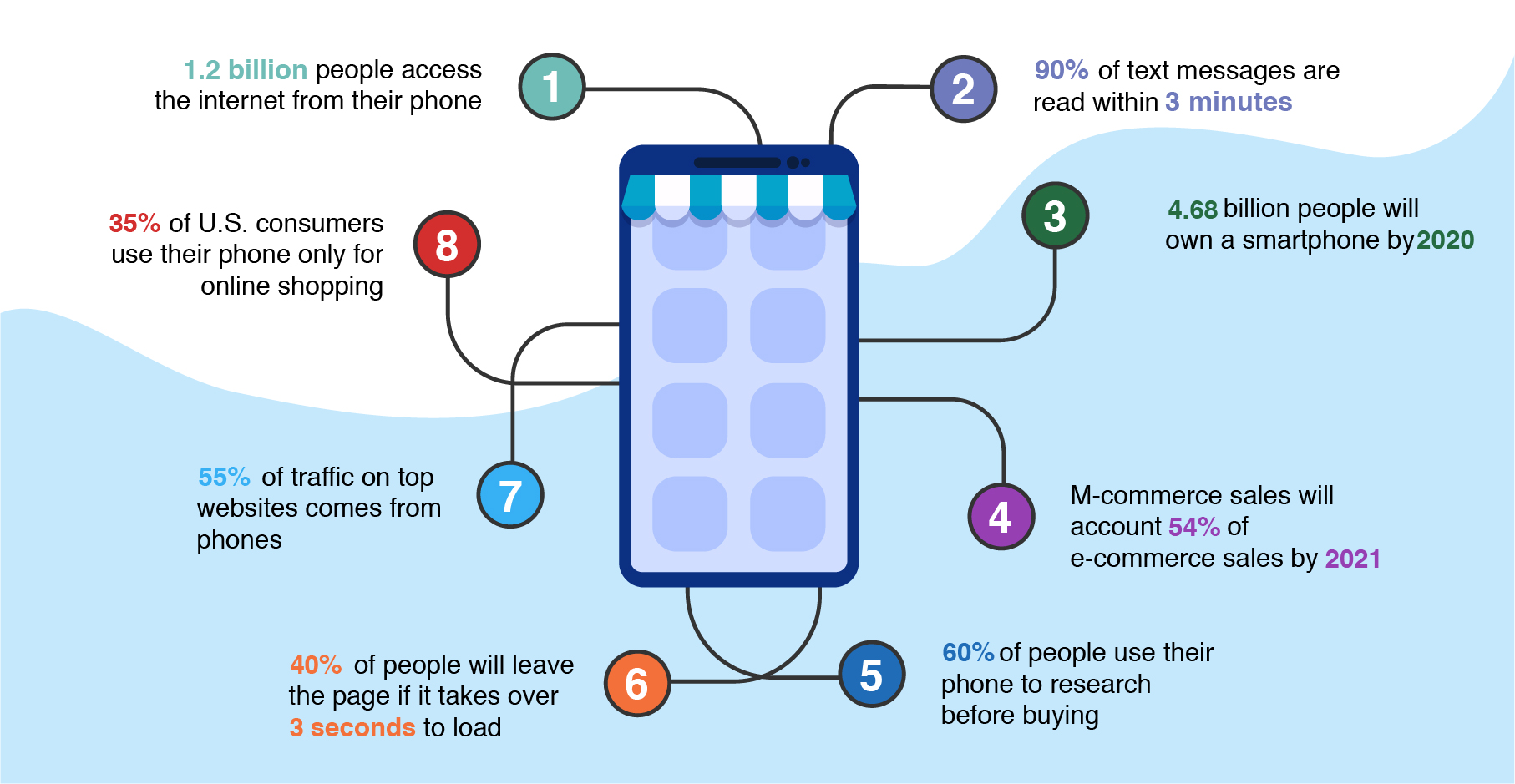 M-Commerce Industry Performing